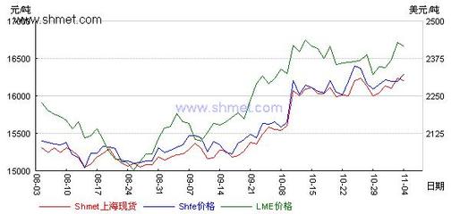2010年11月4日上海金属网基本有色金属日评